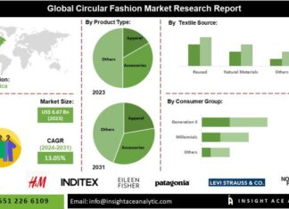 H&M and Inditex are key players in the circular fashion market, a retail segment focused on sustainable fashion practices.