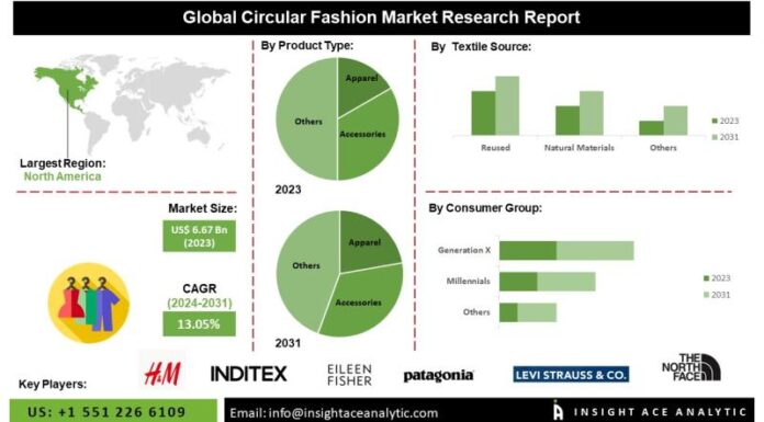 H&M and Inditex are key players in the circular fashion market, a retail segment focused on sustainable fashion practices.